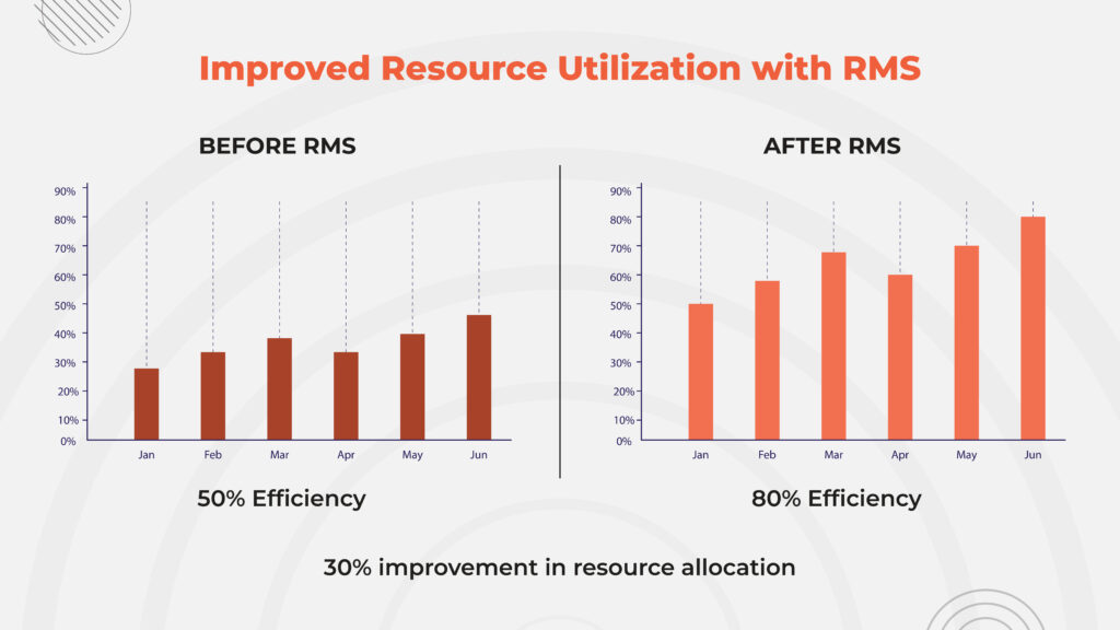 Better Resource Utilization 