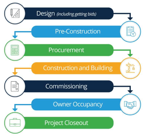 Assess Current Processes 